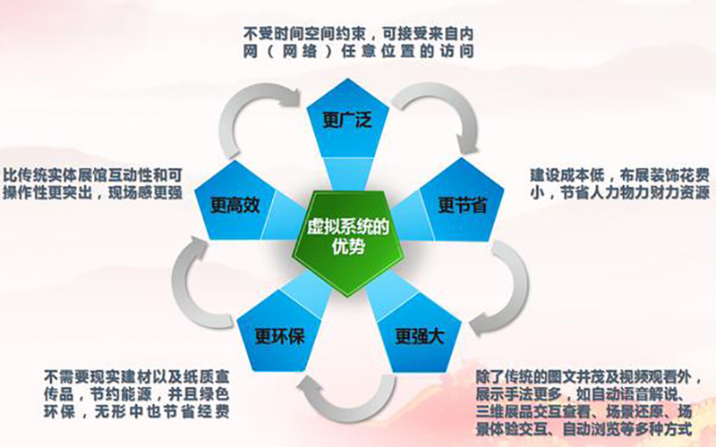 VR線上虛擬展館建設(shè)方案設(shè)計(jì)